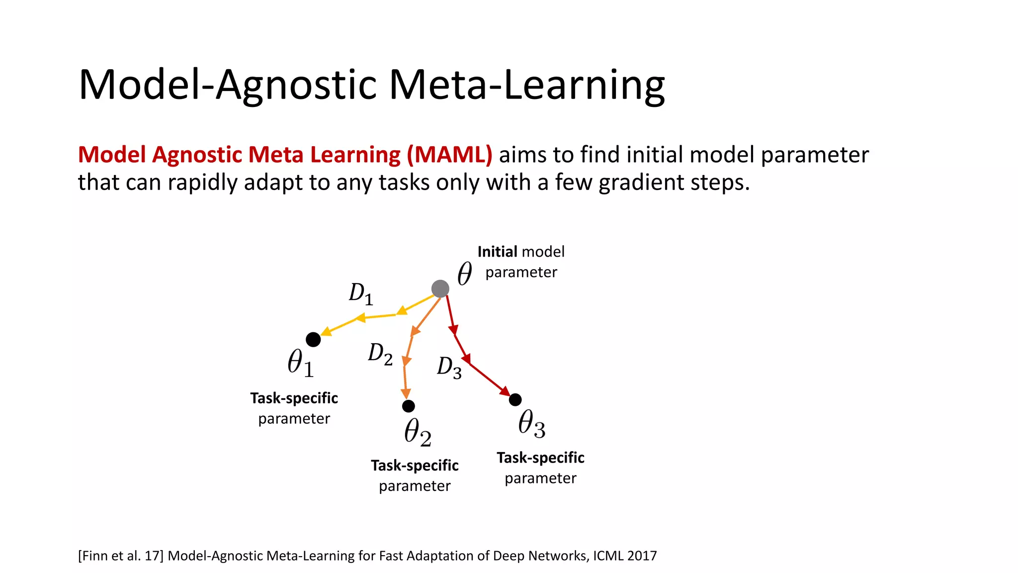 Model-Agnostic Meta-Learning
Model Agnostic Meta Learning (MAML) aims to find initial model parameter
that can rapidly adapt to any tasks only with a few gradient steps.
[Finn et al. 17] Model-Agnostic Meta-Learning for Fast Adaptation of Deep Networks, ICML 2017
Task-specific
parameter
Task-specific
parameter
Task-specific
parameter
Initial model
parameter
𝐷1
𝐷2 𝐷3
 