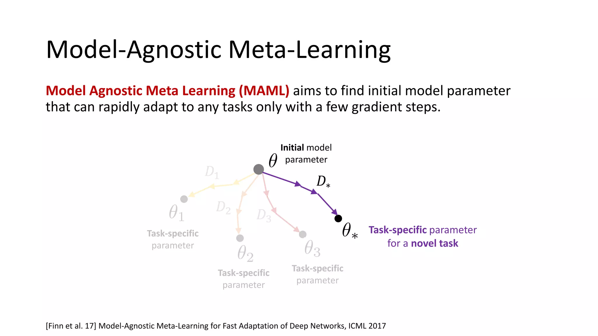 Model-Agnostic Meta-Learning
Model Agnostic Meta Learning (MAML) aims to find initial model parameter
that can rapidly adapt to any tasks only with a few gradient steps.
[Finn et al. 17] Model-Agnostic Meta-Learning for Fast Adaptation of Deep Networks, ICML 2017
Initial model
parameter
Task-specific
parameter
Task-specific
parameter
Task-specific
parameter
Task-specific parameter
for a novel task
𝐷1
𝐷2 𝐷3
𝐷∗
 