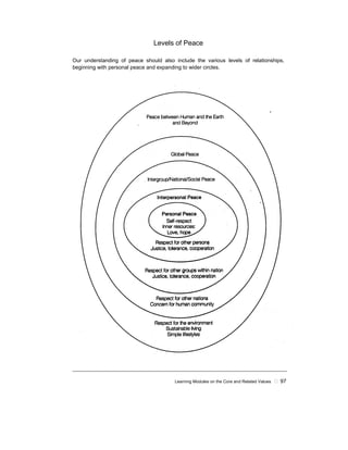 Learning Modules on the Core and Related Values ! 97
Levels of Peace
Our understanding of peace should also include the various levels of relationships,
beginning with personal peace and expanding to wider circles.
 