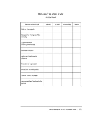 Learning Modules on the Core and Related Values ! 123
Democracy as a Way of Life
Activity Sheet
Democratic Principle Family School Community Nation
Rule of the majority
Respect for the rights of the
minority
Appreciation of
diversity/differences
Informed citizenry
Active and participative
citizenry
Freedom of expression
Protection of civil liberties
Shared control of power
Accountability of leaders to the
people
 