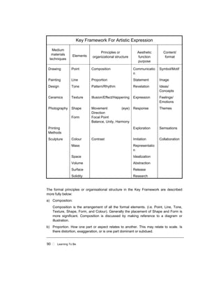 90 ! Learning To Be
Key Framework For Artistic Expression
Medium
materials
techniques
Elements
Principles or
organizational structure
Aesthetic
function
purpose
Content/
format
Drawing Point Composition Communicatio
n
Symbol/Motif
Painting Line Proportion Statement Image
Design Tone Pattern/Rhythm Revelation Ideas/
Concepts
Ceramics Texture Illusion/Effect/Happening Expression Feelings/
Emotions
Photography Shape
Form
Movement (eye)
Direction
Focal Point
Balance, Unity, Harmony
Response Themes
Printing
Methods
Exploration Semsations
Sculpture Colour Contrast Imitation Collaboration
Mass Representatio
n
Space Idealization
Volume Abstraction
Surface Release
Solidity Research
The formal principles or organisational structure in the Key Framework are described
more fully below:
a) Composition:
Composition is the arrangement of all the formal elements. (i.e. Point, Line, Tone,
Texture, Shape, Form, and Colour). Generally the placement of Shape and Form is
more significant. Composition is discussed by making reference to a diagram or
illustration.
b) Proportion. How one part or aspect relates to another. This may relate to scale. Is
there distortion, exaggeration, or is one part dominant or subdued.
 