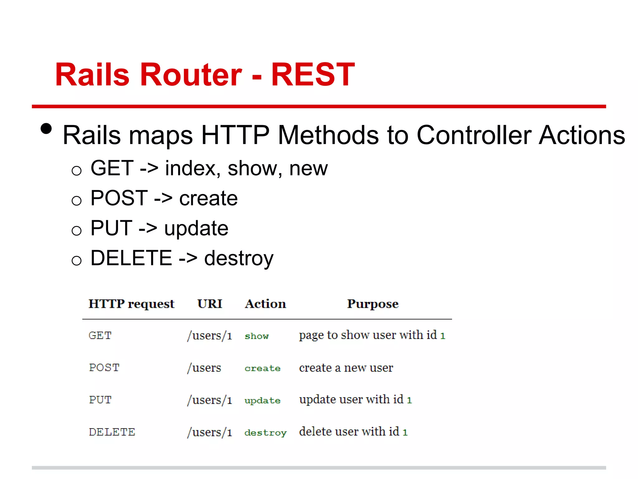 Rails Router - REST
• Rails maps HTTP Methods to Controller Actions
  o   GET -> index, show, new
  o   POST -> create
  o   PUT -> update
  o   DELETE -> destroy
 