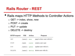 Rails Router - REST
• Rails maps HTTP Methods to Controller Actions
  o   GET -> index, show, new
  o   POST -> create
  o   PUT -> update
  o   DELETE -> destroy
 