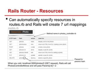 Rails Router - Resources
• Can automatically specify resources in
  routes.rb and Rails will create 7 url mappings
 routes.rb
    resources: Photo
                                            Method name in photos_controller.rb




                                                                             Passed to
                                                                             params hash
 When you visit, localhost:3000/photos/2 (GET request), Rails will call
 PhotosController#show and will pass Params[:id] = 2
 