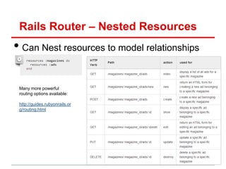 Rails Router – Nested Resources
• Can Nest resources to model relationships

 Many more powerful
 routing options available:

 http://guides.rubyonrails.or
 g/routing.html
 