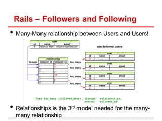 Rails – Followers and Following
• Many-Many relationship between Users and Users!




• Relationships is the 3   rd   model needed for the many-
  many relationship
 