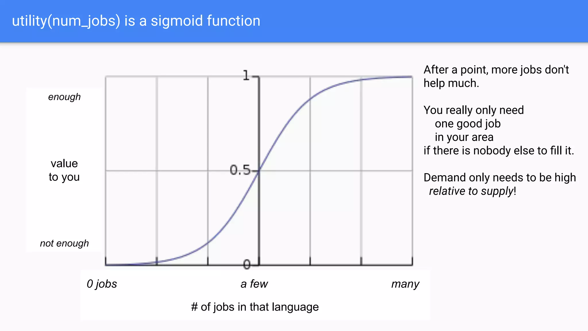 utility(num_jobs) is a sigmoid function
# of jobs in that language
enough
value
to you
not enough
After a point, more jobs don't
help much.
You really only need
one good job
in your area
if there is nobody else to ﬁll it.
Demand only needs to be high
relative to supply!
0 jobs a few many
 
