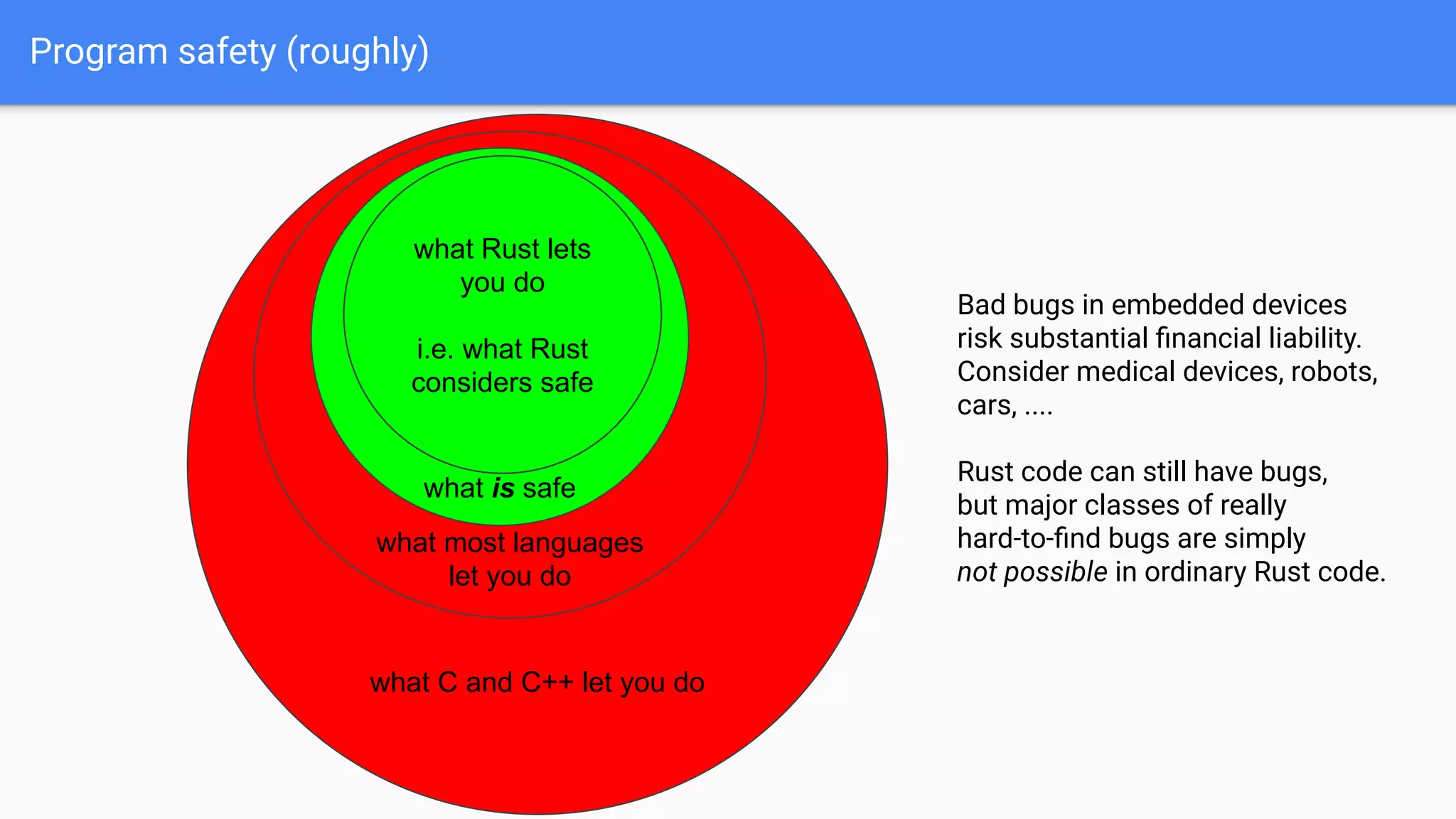 what C and C++ let you do
what most languages
let you do
what is safe
Program safety (roughly)
what Rust lets
you do
i.e. what Rust
considers safe
Bad bugs in embedded devices
risk substantial ﬁnancial liability.
Consider medical devices, robots,
cars, ....
Rust code can still have bugs,
but major classes of really
hard-to-ﬁnd bugs are simply
not possible in ordinary Rust code.
 