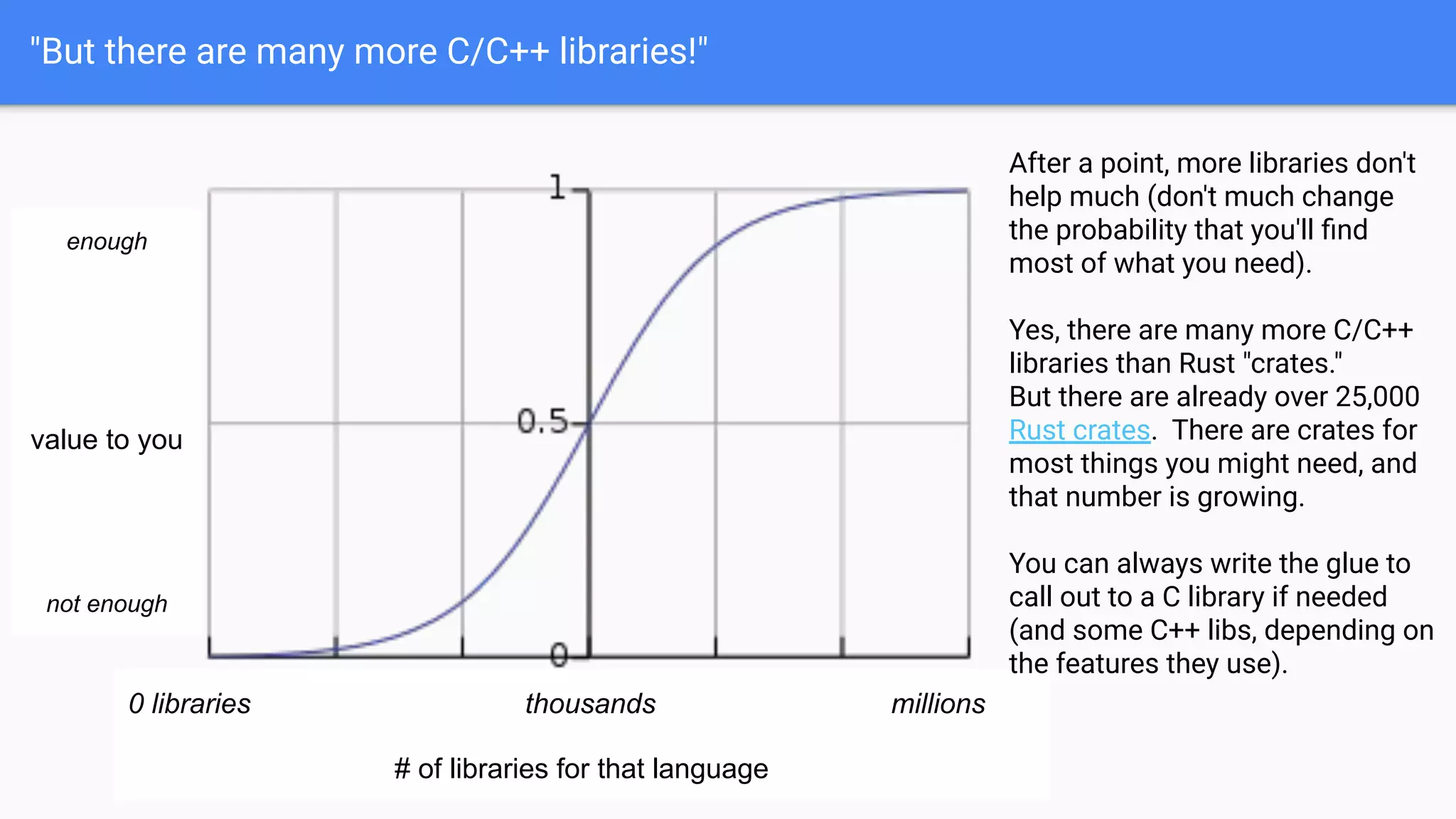 "But there are many more C/C++ libraries!"
0 libraries thousands millions
enough
value to you
not enough
After a point, more libraries don't
help much (don't much change
the probability that you'll ﬁnd
most of what you need).
Yes, there are many more C/C++
libraries than Rust "crates."
But there are already over 25,000
Rust crates. There are crates for
most things you might need, and
that number is growing.
You can always write the glue to
call out to a C library if needed
(and some C++ libs, depending on
the features they use).
# of libraries for that language
 