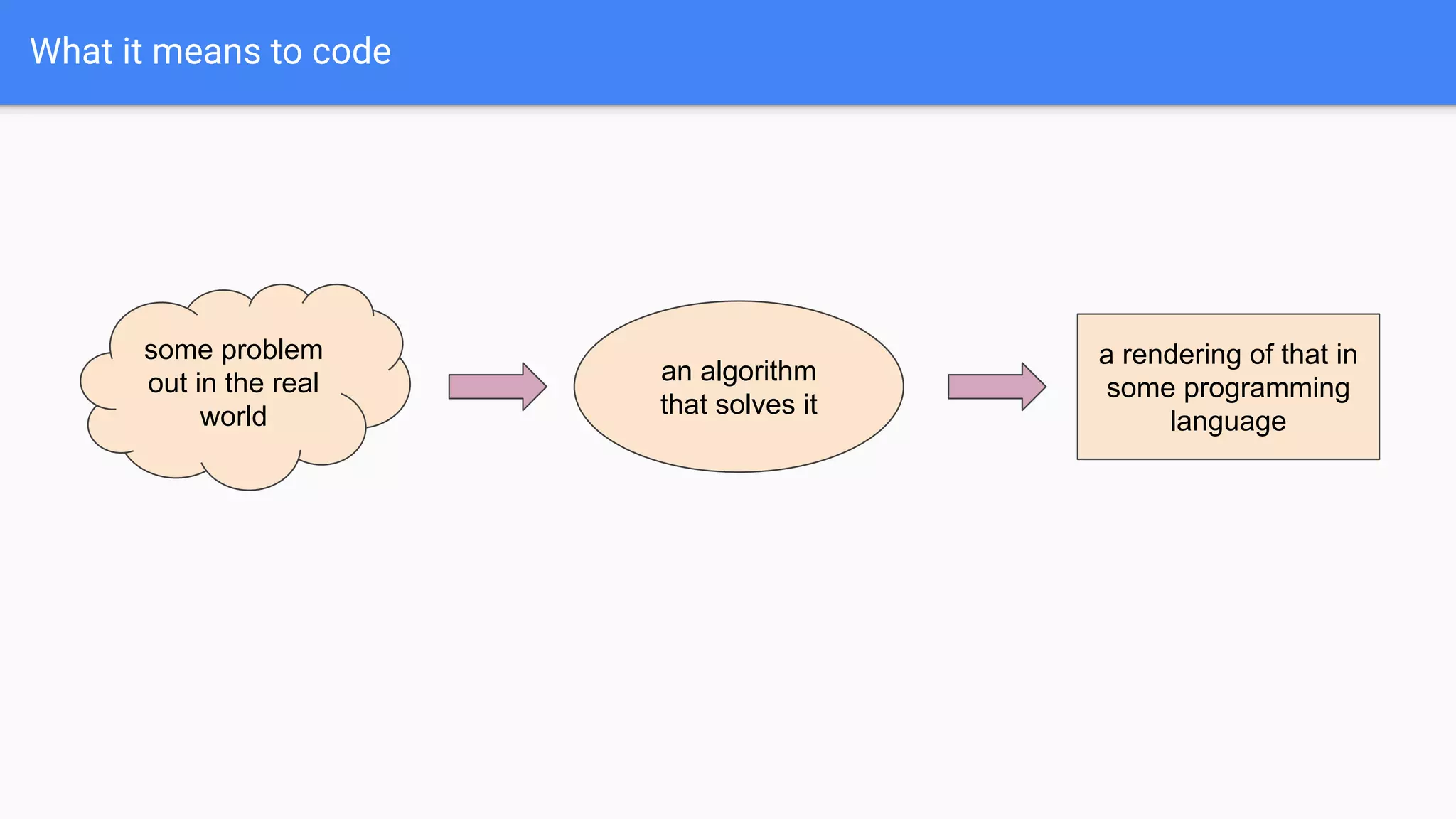 What it means to code
a rendering of that in
some programming
language
some problem
out in the real
world
an algorithm
that solves it
 