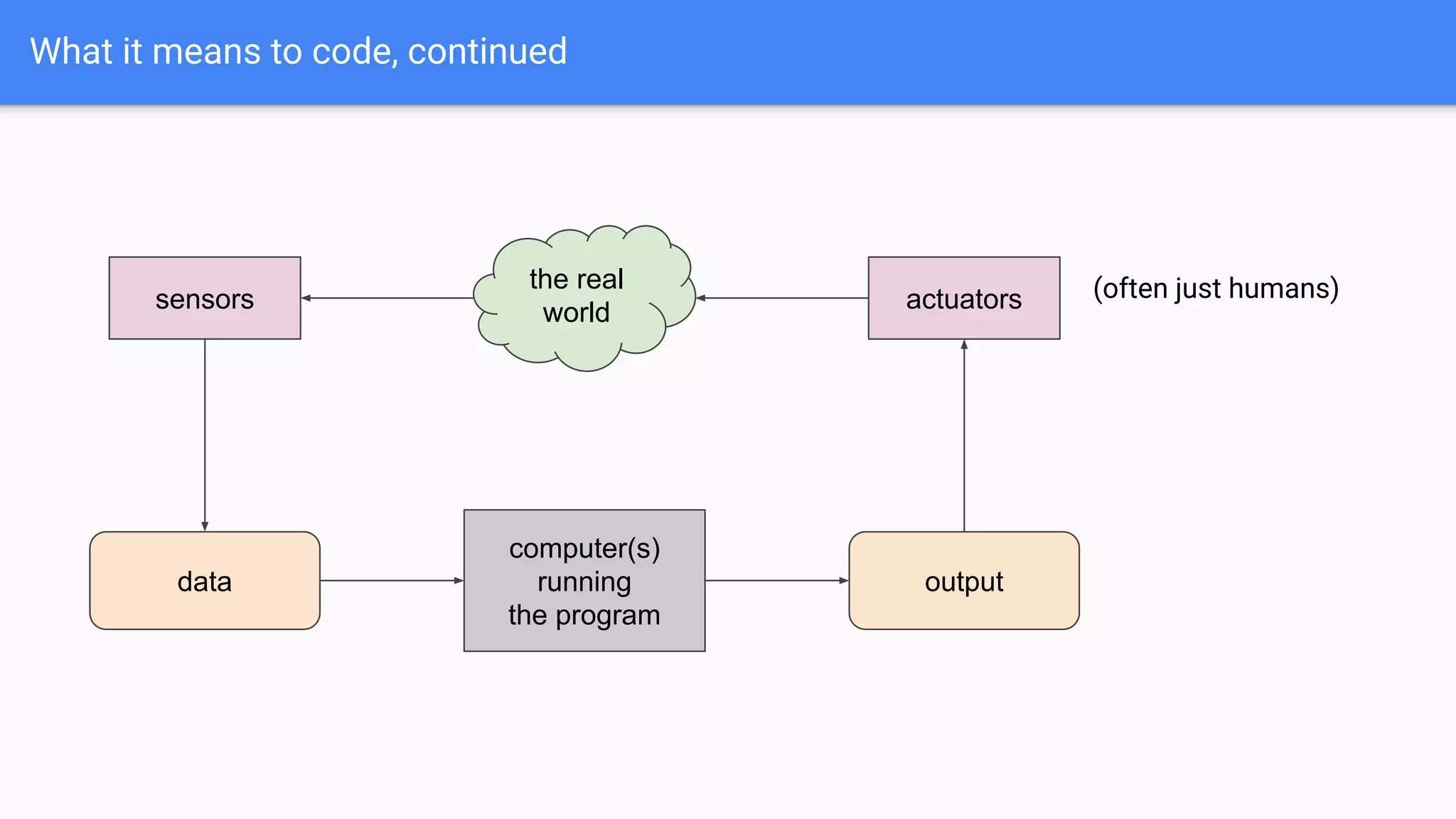 What it means to code, continued
computer(s)
running
the program
the real
world
data output
sensors actuators (often just humans)
 