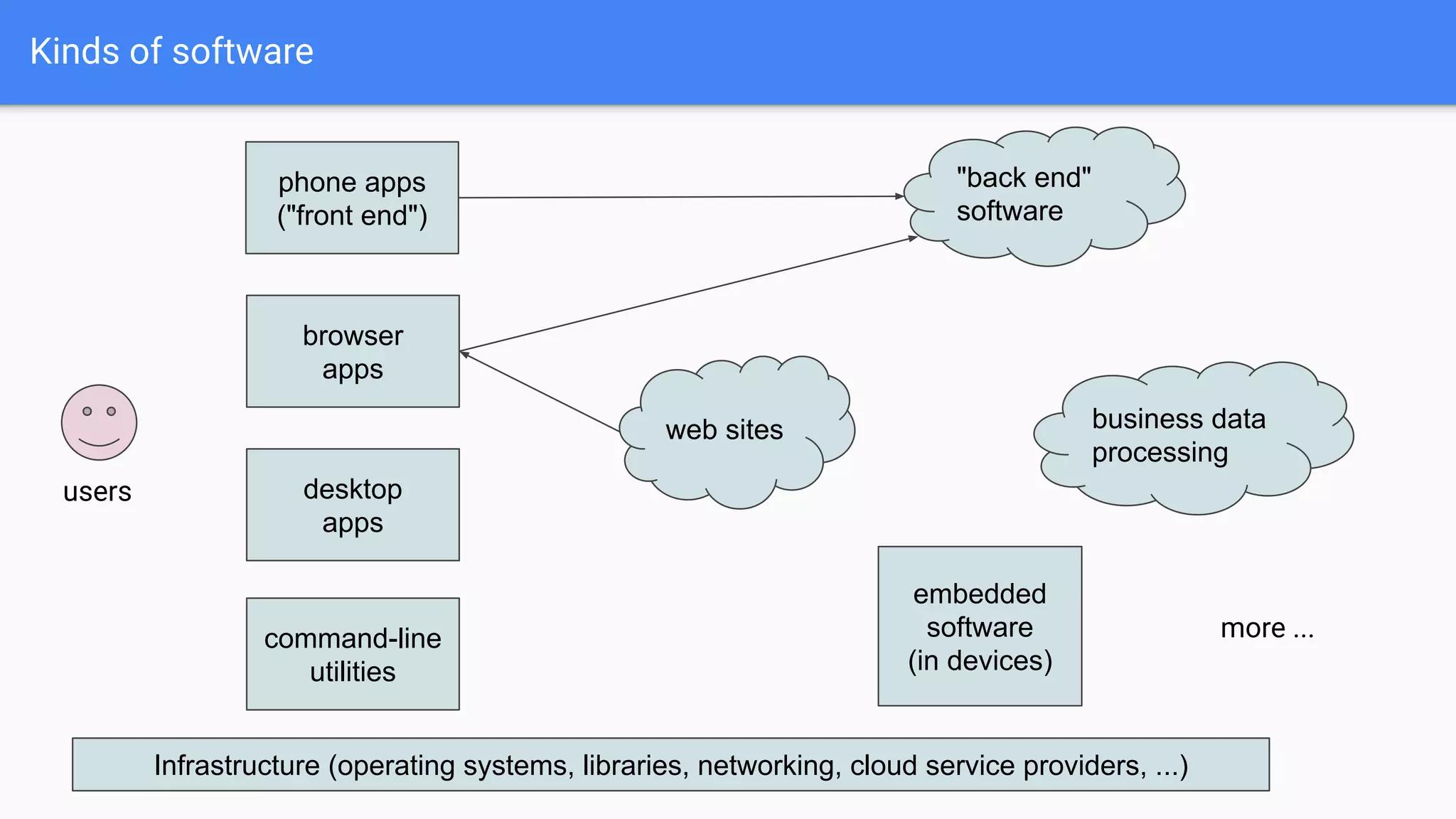 Kinds of software
web sites
phone apps
("front end")
Infrastructure (operating systems, libraries, networking, cloud service providers, ...)
"back end"
software
browser
apps
desktop
apps
embedded
software
(in devices)
command-line
utilities
business data
processing
more ...
users
 