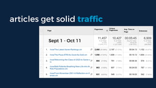 articles get solid traffic
Sept 1 - Oct 11
 