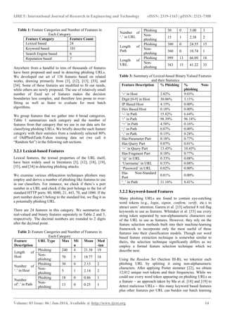 IJRET: International Journal of Research in Engineering and Technology eISSN: 2319-1163 | pISSN: 2321-7308
_______________________________________________________________________________________
Volume: 03 Issue: 06 | Jun-2014, Available @ http://www.ijret.org 14
Table 1: Feature Categories and Number of Features in
Each Category
Feature Category Feature Count
Lexical based 24
Keyword based 101
Search Engine based 6
Reputation based 7
Anywhere from a handful to tens of thousands of features
have been proposed and used in detecting phishing URLs.
We developed our set of 138 features based on related
works, drawing primarily from [3], [12], [13], [33], and
[34]. Some of these features are modified to fit our needs,
while others are newly proposed. The use of relatively small
number of fixed set of features makes the decision
boundaries less complex, and therefore less prone to over-
fitting as well as faster to evaluate for most batch
algorithms.
We group features that we gather into 4 broad categories.
Table 1 summarizes each category and the number of
features from that category that we use in our data sets for
classifying phishing URLs. We briefly describe each feature
category with their statistics from a randomly selected 80%
of OldPhishTank-Yahoo training data set (we call it
“Random Set”) in the following sub sections.
3.2.1 Lexical-based Features
Lexical features, the textual properties of the URL itself,
have been widely used in literatures [3], [12], [18], [19],
[33], and [34] in detecting phishing attacks.
We examine various obfuscation techniques phishers may
employ and derive a number of phishing like features to use
in our classifiers. For instance, we check if there‟s a port
number in a URL and check if the port belongs to the list of
standard HTTP ports: 80, 8080, 21, 443, 70, and 1080. If the
port number doesn‟t belong to the standard list, we flag it as
a potentially phishing URL.
There are 24 features in this category. We summarize the
real-valued and binary features separately in Table 2 and 3,
respectively. The decimal numbers are rounded to 2 digits
after the decimal point.
Table 2: Feature Categories and Number of Features in
Each Category
Feature
Description
URL Type Max Mi
n
Mean Med
-ian
Length of
Host
Phishing 240 4 21.38 19
Non-
phishing
70 5 18.77 18
Number of
„.‟ in Host
Phishing 30 0 2.13 2
Non-
phishing
5 1 2.14 2
Number
of„.‟ in Path
Phishing 18 0 0.86 1
Non-
phishing
13 0 0.25 1
Number of
„.‟ in URL
Phishing 30 0 3.00 3
Non-
phishing
15 1 2.38 2
Length of
Path
Phishing 380 0 24.55 15
Non-
phishing
360 0 10.74 1
Length of
URL
Phishing 999 13 66.09 18
Non-
phishing
383 15 41.22 33
Table 3: Summary of Lexical-based Binary Valued Features
and their Statistics
Feature Description % Phishing % Non-
phishing
„-„ in Host 2.02% 9.03%
Digit [0-9] in Host 30.06% 3.11%
IP Based Host 4.15% 0.00%
Hex Based Host 0.18% 0.00%
„-„ in Path 15.82% 6.64%
„/‟ in Path 98.39% 96.18%
„=‟ in Path 4.58% 0.16%
„;‟ in Path 0.07% 0.00%
„,‟ in Path 0.15% 0.28%
Has Parameter Part 0.18% 0.77%
Has Query Part 0.07% 0.01%
„=‟ in Query Part 13.45% 10.43%
Has Fragment Part 0.18% 0.77%
„@‟ in URL 0.33% 0.08%
„Username‟ in URL 0.33% 0.08%
„Password‟ in URL 0.02% 0.00%
Has Non-Standard
Port
0.01% 0.00%
„_‟ in Path 11.16% 8.41%
3.2.2 Keyword-based Features
Many phishing URLs are found to contain eye-catching
word tokens (e.g., login, signin, confirm, verify, etc.) to
attract users‟ attention. Garera et al. [13] selected 8 red flag
keywords to use as features. Whittaker et al. [33] use every
string token separated by non-alphanumeric characters out
of the URL to use as features. However, they rely on the
feature selection methods built into their machine-learning
framework to incorporate only the most useful of these
features into their classification models. Though our word
based feature extraction technique is somewhat similar to
theirs, the selection technique significantly differs as we
employ a formal feature selection technique which we
describe next.
Using the Random Set (Section III-B), we tokenize each
phishing URL by splitting it using non-alphanumeric
characters. After applying Porter stemmer [22], we obtain
12,012 unique root tokens and their frequencies. While we
could use every word token appearing on phishing URLs as
a feature  an approach taken by Ma et al. [18] and [19] to
detect malicious URLs  this many keyword based features
plus other features per URL can burden our batch learning
 