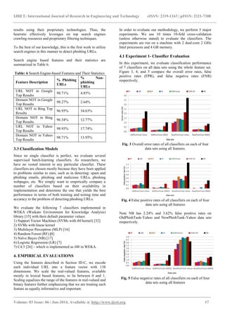 IJRET: International Journal of Research in Engineering and Technology eISSN: 2319-1163 | pISSN: 2321-7308
_______________________________________________________________________________________
Volume: 03 Issue: 06 | Jun-2014, Available @ http://www.ijret.org 17
results using their proprietary technologies. Thus, the
heuristic effectively leverages on top search engines
crawling resources and proprietary filtering techniques.
To the best of our knowledge, this is the first work to utilize
search engines in this manner to detect phishing URLs.
Search engine based features and their statistics are
summarized in Table 6.
Table: 6 Search Engine-based Features and Their Statistics
Feature Description
% Phishing
URLs
% Non-
phishing
URLs
URL NOT in Google
Top Results
98.71% 4.85%
Domain NOT in Google
Top Results
98.27% 2.64%
URL NOT in Bing Top
Results
96.95% 34.63%
Domain NOT in Bing
Top Results
96.34% 12.77%
URL NOT in Yahoo
Top Results
98.93% 17.74%
Domain NOT in Yahoo
Top Results
98.71% 13.95%
3.3 Classification Models
Since no single classifier is perfect, we evaluate several
supervised batch-learning classifiers. As researchers, we
have no vested interest in any particular classifier. These
classifiers are chosen mostly because they have been applied
to problems similar to ours, such as in detecting: spam and
phishing emails, phishing and malicious URLs, phishing
webpages, etc. We simply want to empirically compare a
number of classifiers based on their availability in
implementation and determine the one that yields the best
performance in terms of both training and testing time and
accuracy to the problem of detecting phishing URLs.
We evaluate the following 7 classifiers implemented in
WEKA (Waikato Environment for Knowledge Analysis)
library [15] with their default parameter values:
1) Support Vector Machines (SVMs with rbf kernel) [32]
2) SVMs with linear kernel
3) Multilayer Perceptron (MLP) [16]
4) Random Forest (RF) [8]
5) Naïve Bayes (NB) [17]
6) Logistic Regression (LR) [7]
7) C4.5 [26] – which is implemented as J48 in WEKA.
4. EMPIRICAL EVALUATIONS
Using the features described in Section III-C, we encode
each individual URL into a feature vector with 138
dimensions. We scale the real-valued features, available
mostly in lexical based features, to lie between 0 and 1.
Scaling equalizes the range of the features in real-valued and
binary features further emphasizing that we are treating each
feature as equally informative and important.
In order to evaluate our methodology, we perform 5 major
experiments. We use 10 times 10-fold cross-validation
(unless otherwise stated) to evaluate the classifiers. The
experiments are run on a machine with 2 dual-core 2 GHz
Intel processors and 4 GB memory.
4.1 Experiment 1- Classifier Evaluation
In this experiment, we evaluate classification performance
of 7 classifiers on all data sets using the whole feature set.
Figure 3, 4, and 5 compare the overall error rates, false
positive rates (FPR), and false negative rates (FNR)
respectively.
Fig. 3 Overall error rates of all classifiers on each of four
data sets using all features.
Fig. 4 False positive rates of all classifiers on each of four
data sets using all features
Note NB has 2.24% and 3.62% false positive rates on
OldPhishTank-Yahoo and NewPhishTank-Yahoo data sets
respectively.
Fig. 5 False negative rates of all classifiers on each of four
data sets using all features
 