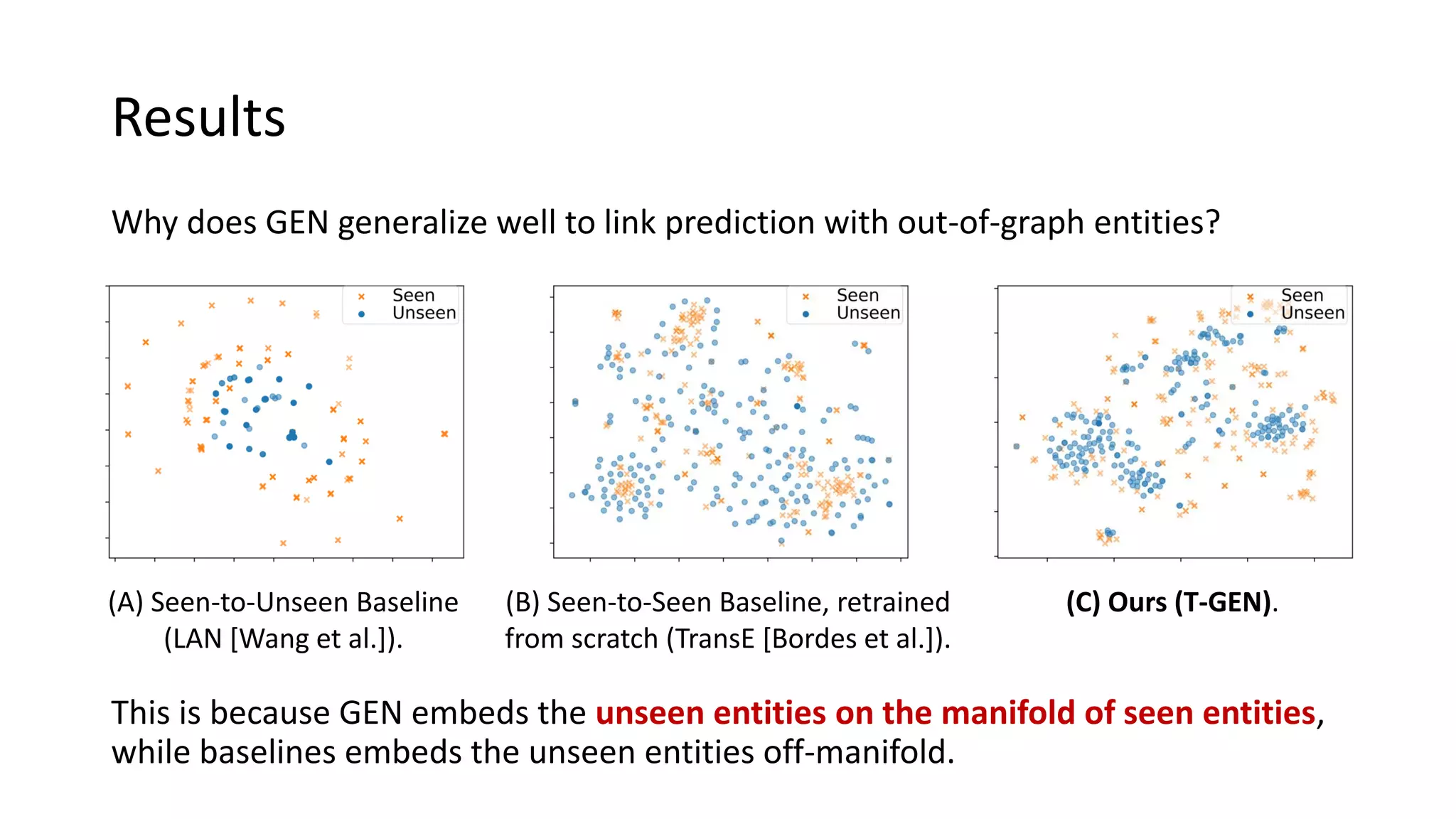 Results
Why does GEN generalize well to link prediction with out-of-graph entities?
This is because GEN embeds the unseen entities on the manifold of seen entities,
while baselines embeds the unseen entities off-manifold.
(A) Seen-to-Unseen Baseline
(LAN [Wang et al.]).
(B) Seen-to-Seen Baseline, retrained
from scratch (TransE [Bordes et al.]).
(C) Ours (T-GEN).
 