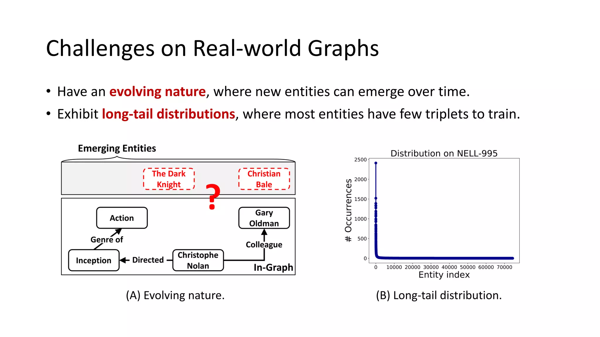 • Have an evolving nature, where new entities can emerge over time.
• Exhibit long-tail distributions, where most entities have few triplets to train.
Challenges on Real-world Graphs
(A) Evolving nature. (B) Long-tail distribution.
 