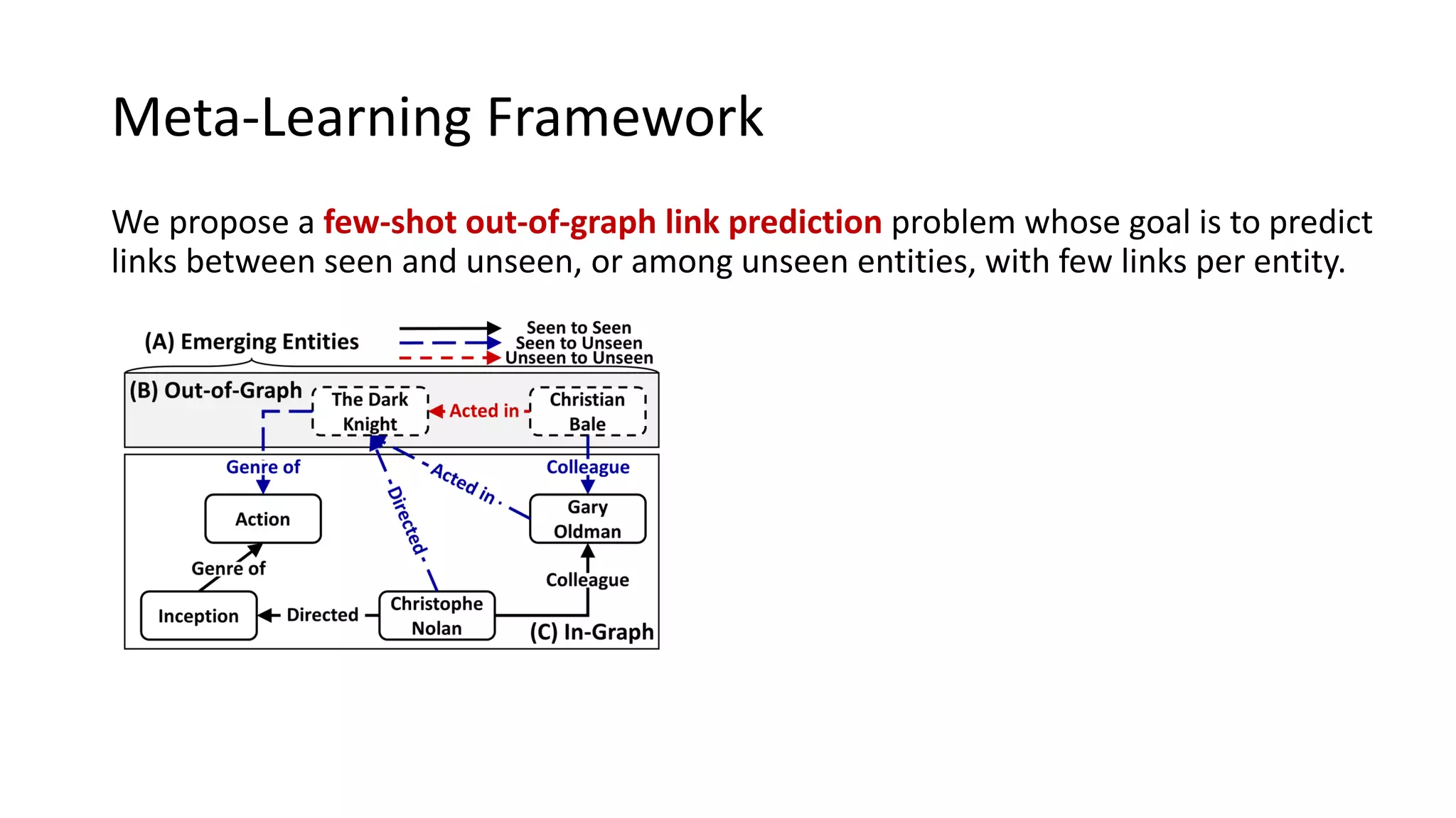 We propose a few-shot out-of-graph link prediction problem whose goal is to predict
links between seen and unseen, or among unseen entities, with few links per entity.
Meta-Learning Framework
 