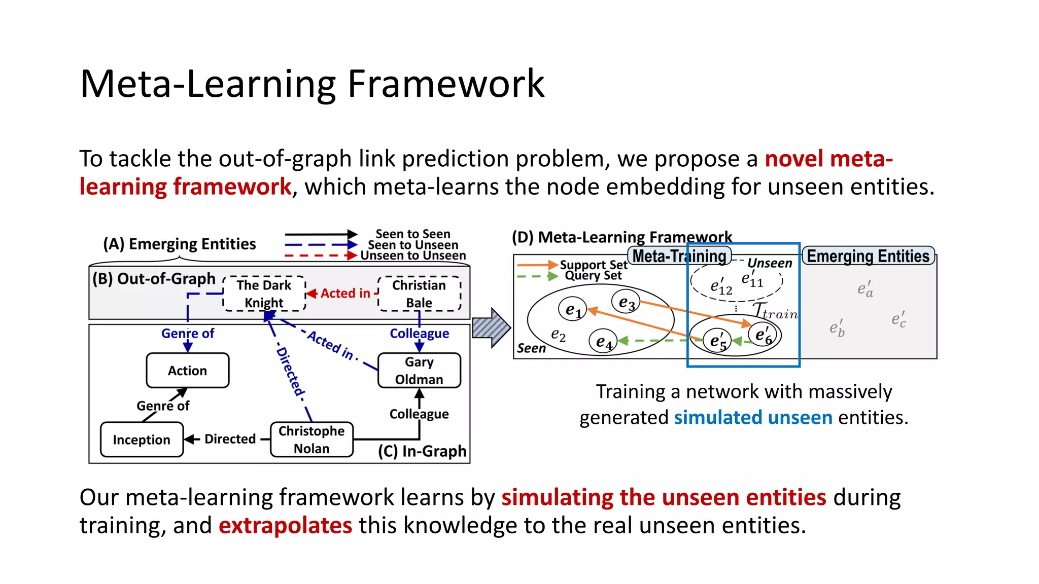 To tackle the out-of-graph link prediction problem, we propose a novel meta-
learning framework, which meta-learns the node embedding for unseen entities.
Meta-Learning Framework
Our meta-learning framework learns by simulating the unseen entities during
training, and extrapolates this knowledge to the real unseen entities.
Training a network with massively
generated simulated unseen entities.
 