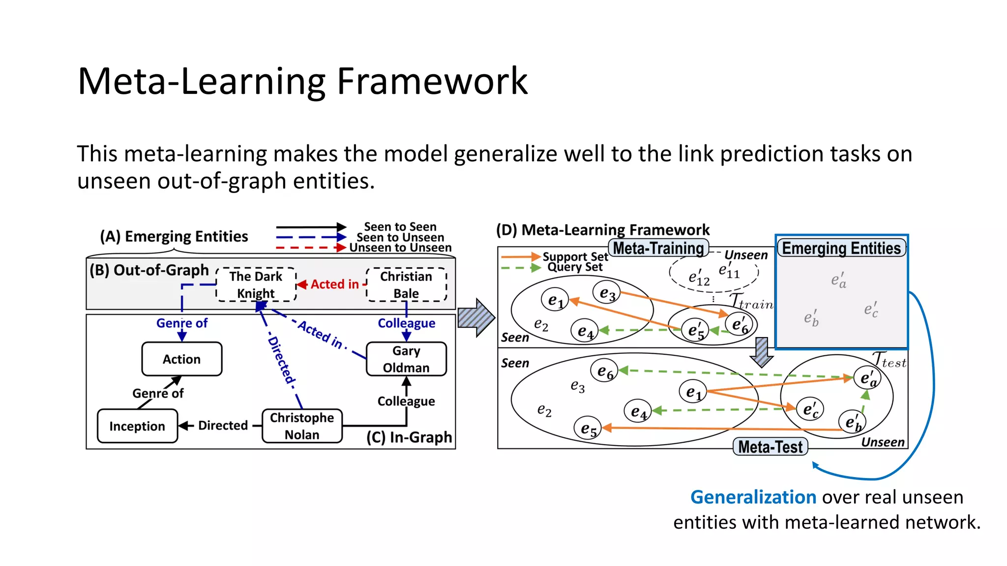 This meta-learning makes the model generalize well to the link prediction tasks on
unseen out-of-graph entities.
Meta-Learning Framework
Generalization over real unseen
entities with meta-learned network.
 