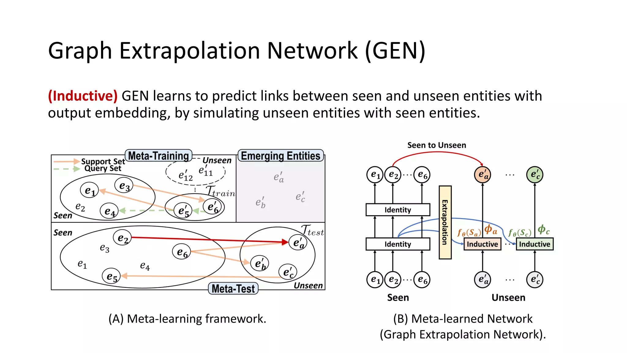 (Inductive) GEN learns to predict links between seen and unseen entities with
output embedding, by simulating unseen entities with seen entities.
Graph Extrapolation Network (GEN)
(A) Meta-learning framework. (B) Meta-learned Network
(Graph Extrapolation Network).
 