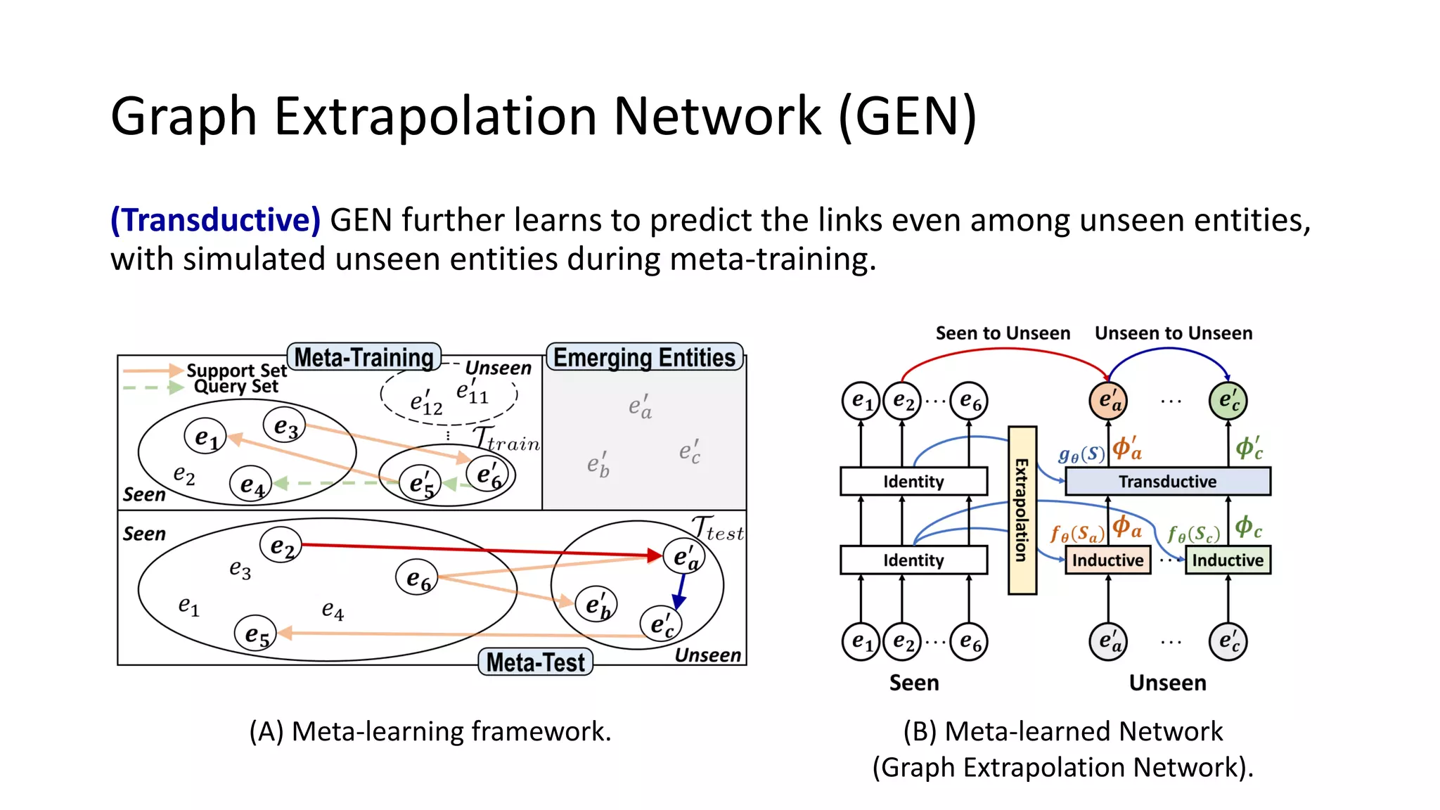 (Transductive) GEN further learns to predict the links even among unseen entities,
with simulated unseen entities during meta-training.
Graph Extrapolation Network (GEN)
(A) Meta-learning framework. (B) Meta-learned Network
(Graph Extrapolation Network).
 