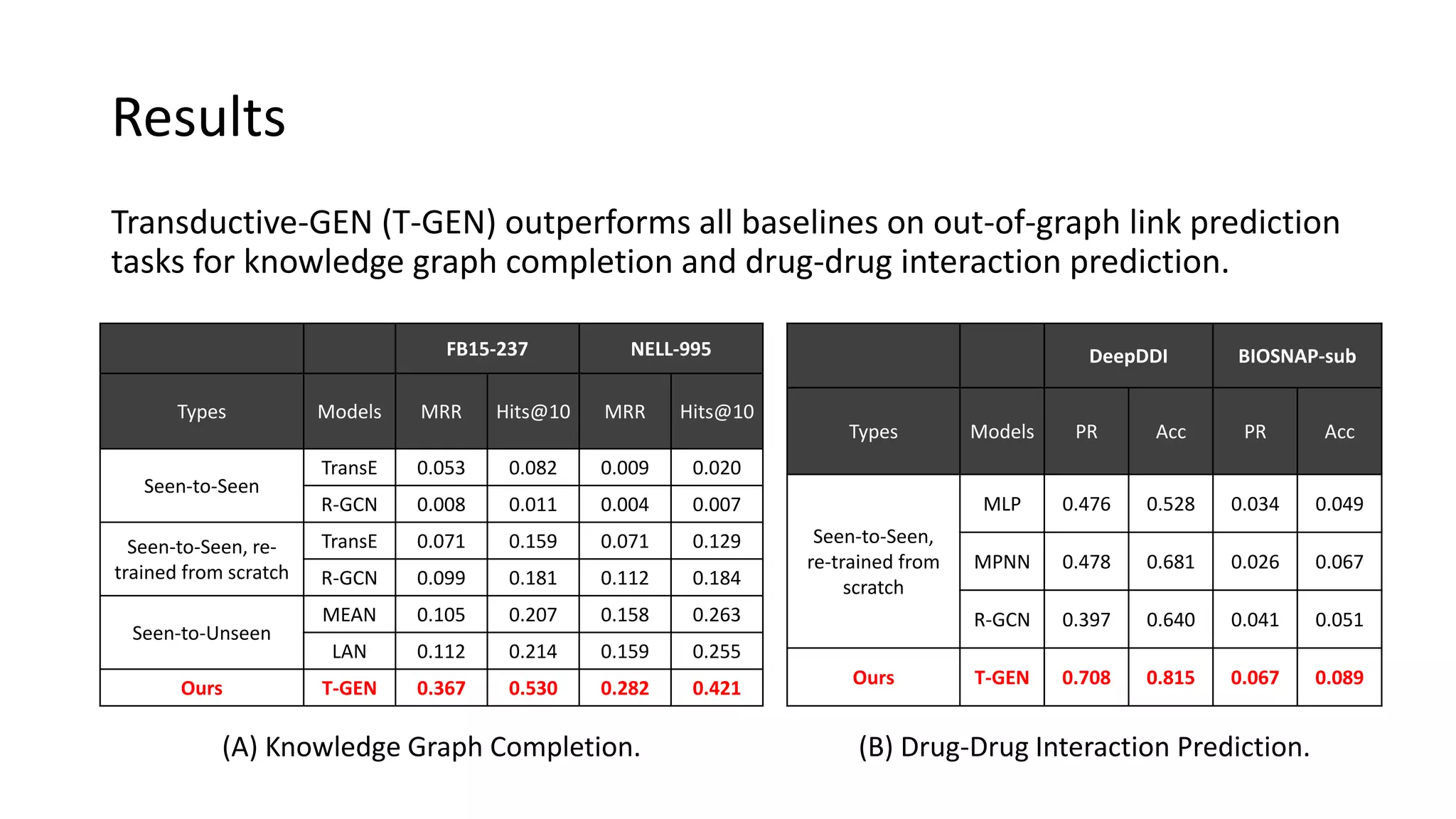 Results
Transductive-GEN (T-GEN) outperforms all baselines on out-of-graph link prediction
tasks for knowledge graph completion and drug-drug interaction prediction.
FB15-237 NELL-995
Types Models MRR Hits@10 MRR Hits@10
Seen-to-Seen
TransE 0.053 0.082 0.009 0.020
R-GCN 0.008 0.011 0.004 0.007
Seen-to-Seen, re-
trained from scratch
TransE 0.071 0.159 0.071 0.129
R-GCN 0.099 0.181 0.112 0.184
Seen-to-Unseen
MEAN 0.105 0.207 0.158 0.263
LAN 0.112 0.214 0.159 0.255
Ours T-GEN 0.367 0.530 0.282 0.421
(A) Knowledge Graph Completion.
DeepDDI BIOSNAP-sub
Types Models PR Acc PR Acc
Seen-to-Seen,
re-trained from
scratch
MLP 0.476 0.528 0.034 0.049
MPNN 0.478 0.681 0.026 0.067
R-GCN 0.397 0.640 0.041 0.051
Ours T-GEN 0.708 0.815 0.067 0.089
(B) Drug-Drug Interaction Prediction.
 