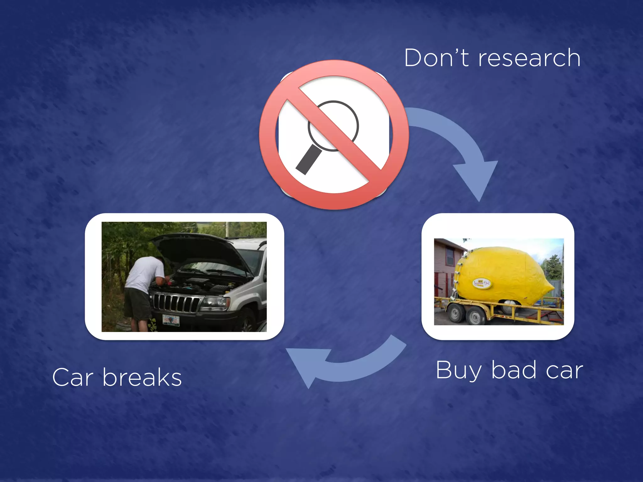 Don’t research




Car breaks     Buy bad car
 