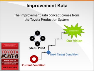 Improvement Kata
Awesome
Current	Condition
Our	Vision
Next	Target	Condition
Steps:	PDCA
P
D
C
A
The	Improvement	Kata	concept	comes	from	
the	Toyota	Production	System	
 