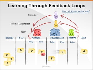 Learning Through Feedback Loops
Doing
DoneBacklog
F
E
I
DevelopmentTo Do
Done Doing Done
G D
A D
P1
B
T
TestingAnalysis
Doing
Team
P
Internal	Stakeholder
C
Customer	
How	quickly	are	we	learning?
@troytuttle
AA DD D T
 
