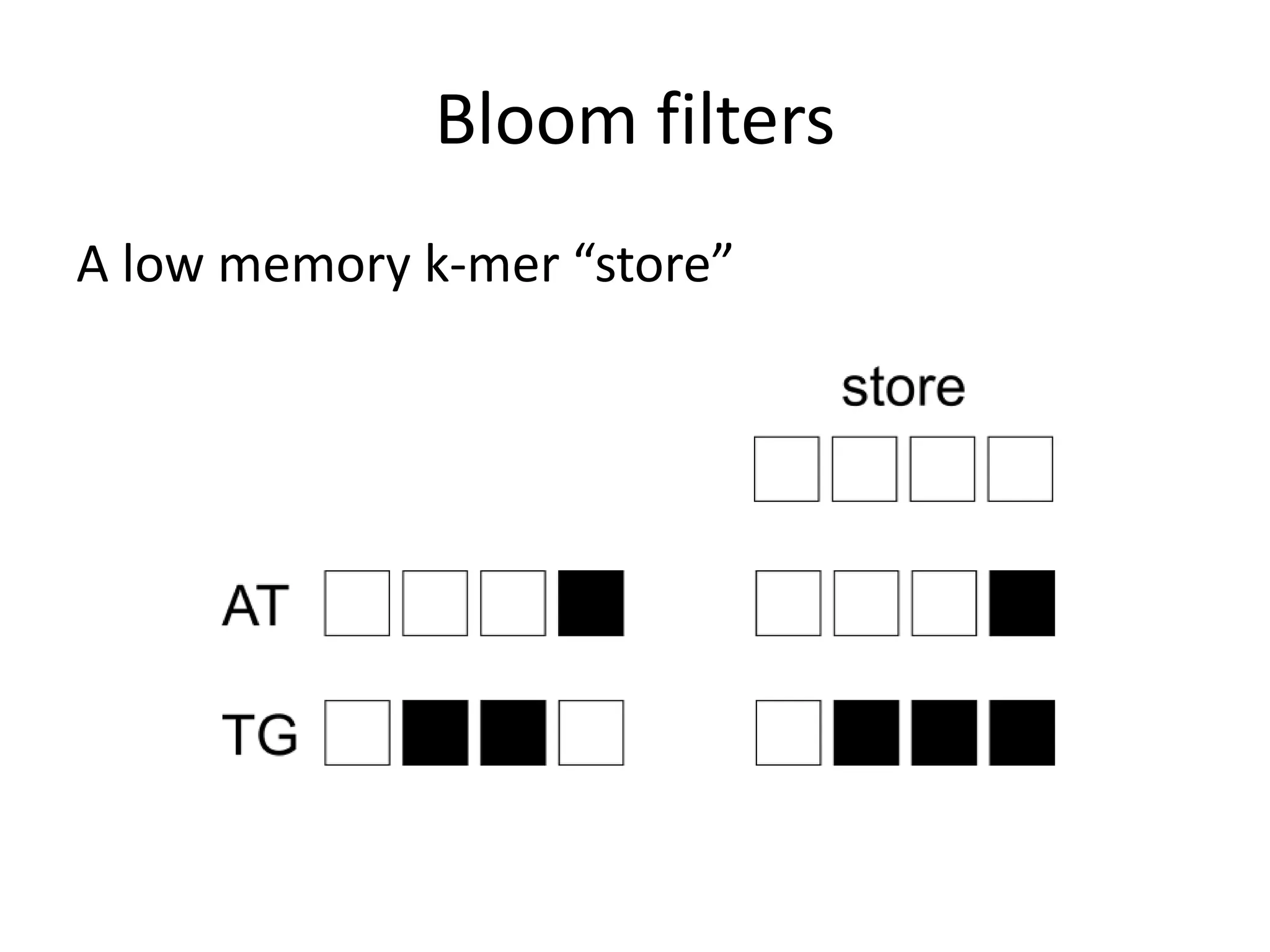 Bloom filters
A low memory k-mer “store”
 
