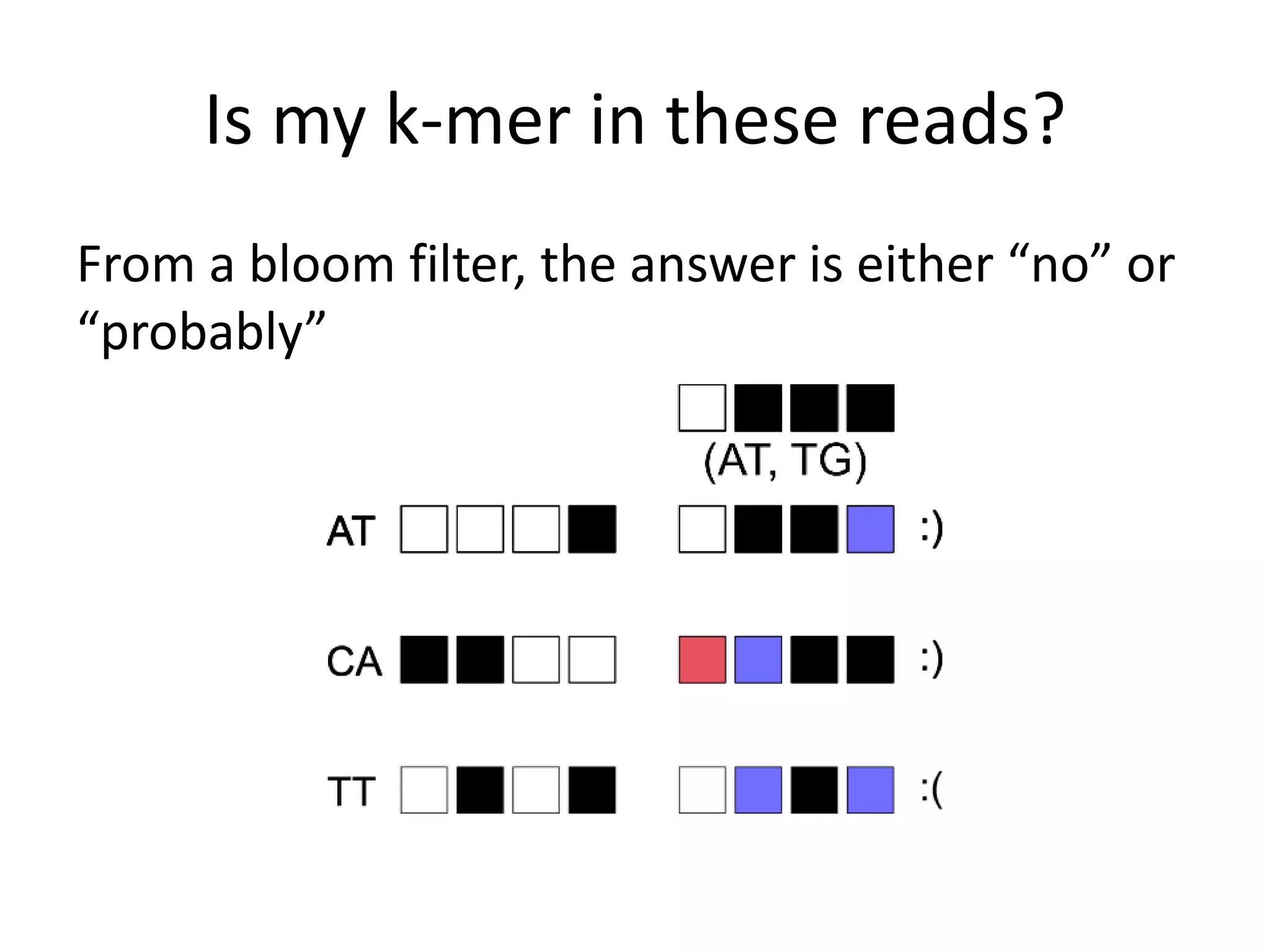 Is my k-mer in these reads?
From a bloom filter, the answer is either “no” or
“probably”
 