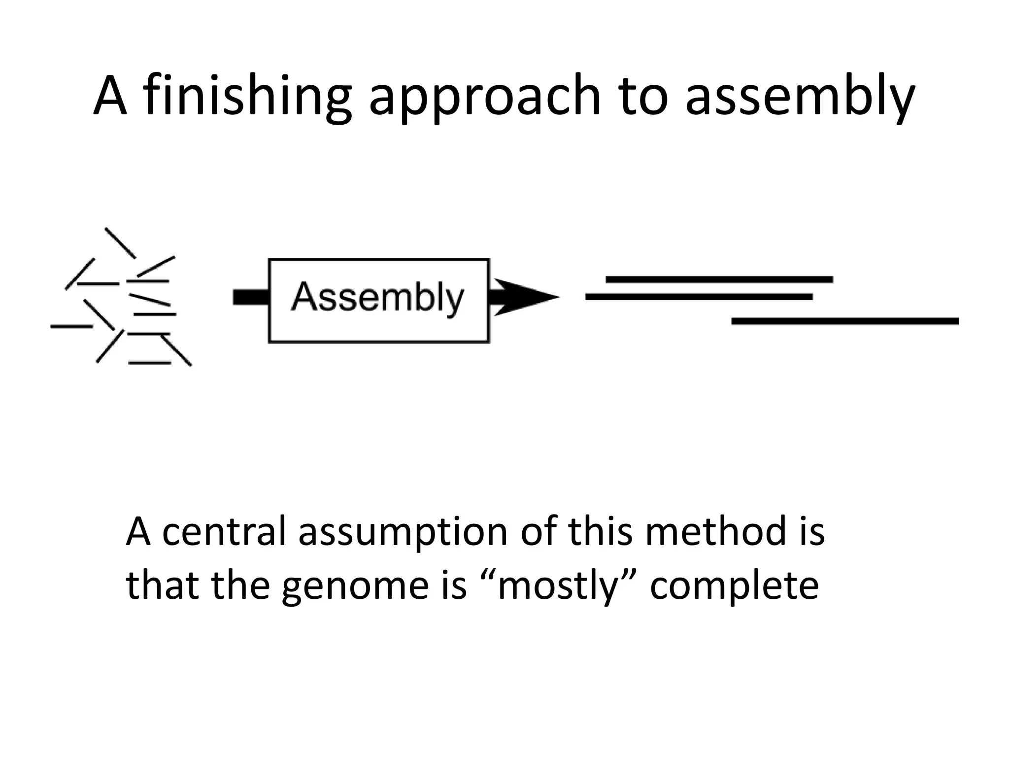 A finishing approach to assembly
A central assumption of this method is
that the genome is “mostly” complete
 