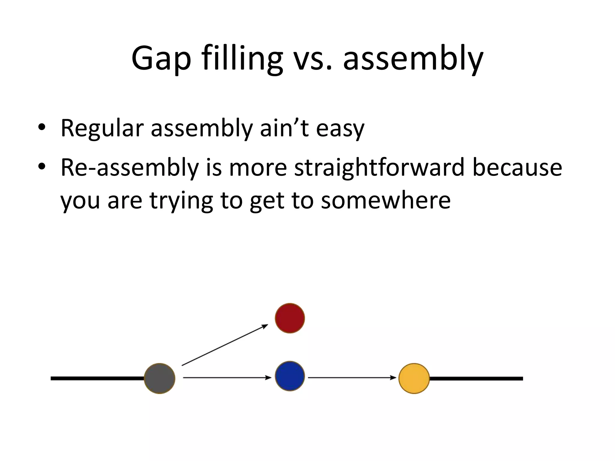 Gap filling vs. assembly
• Regular assembly ain’t easy
• Re-assembly is more straightforward because
you are trying to get to somewhere
 