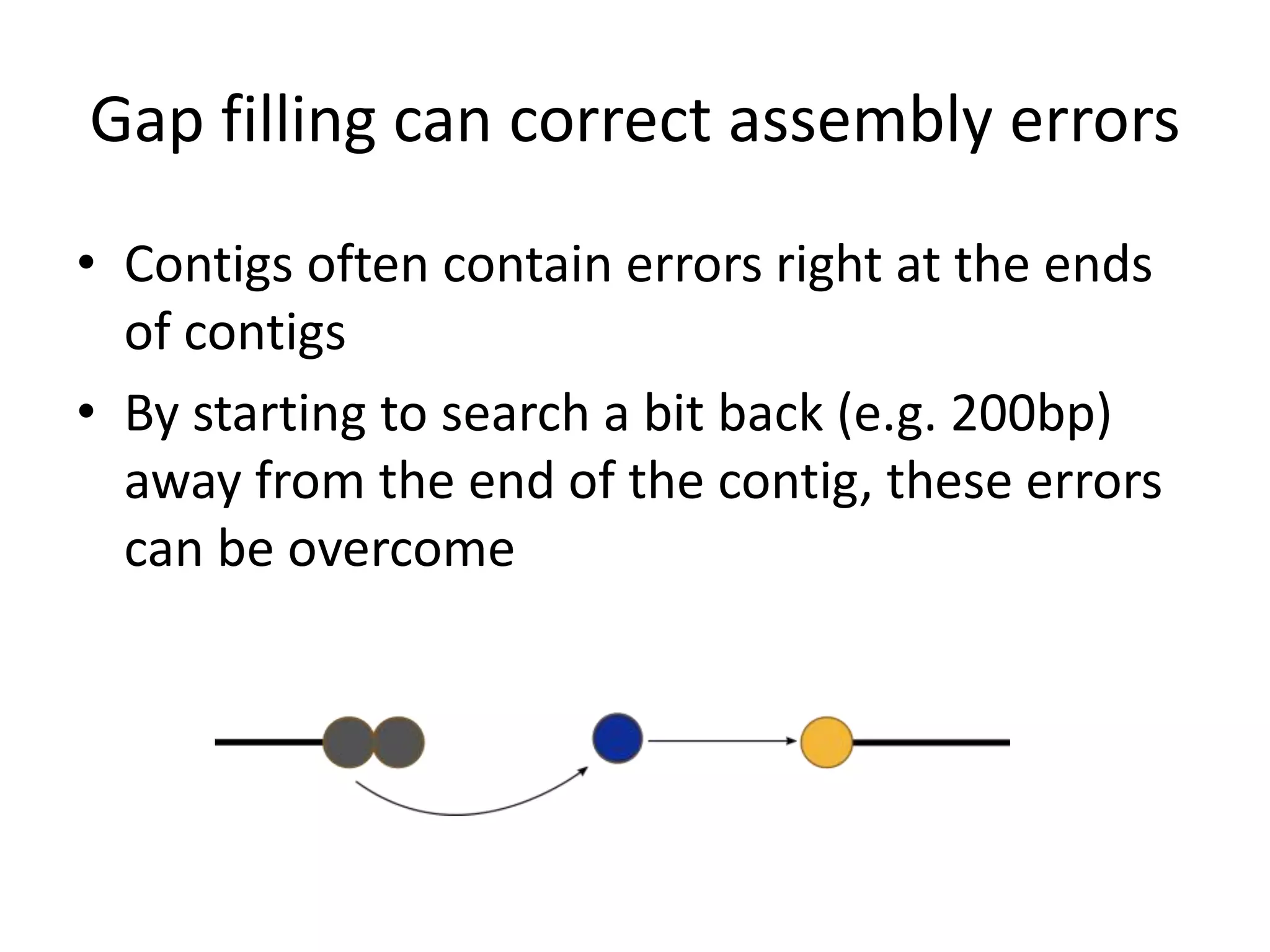 Gap filling can correct assembly errors
• Contigs often contain errors right at the ends
of contigs
• By starting to search a bit back (e.g. 200bp)
away from the end of the contig, these errors
can be overcome
 