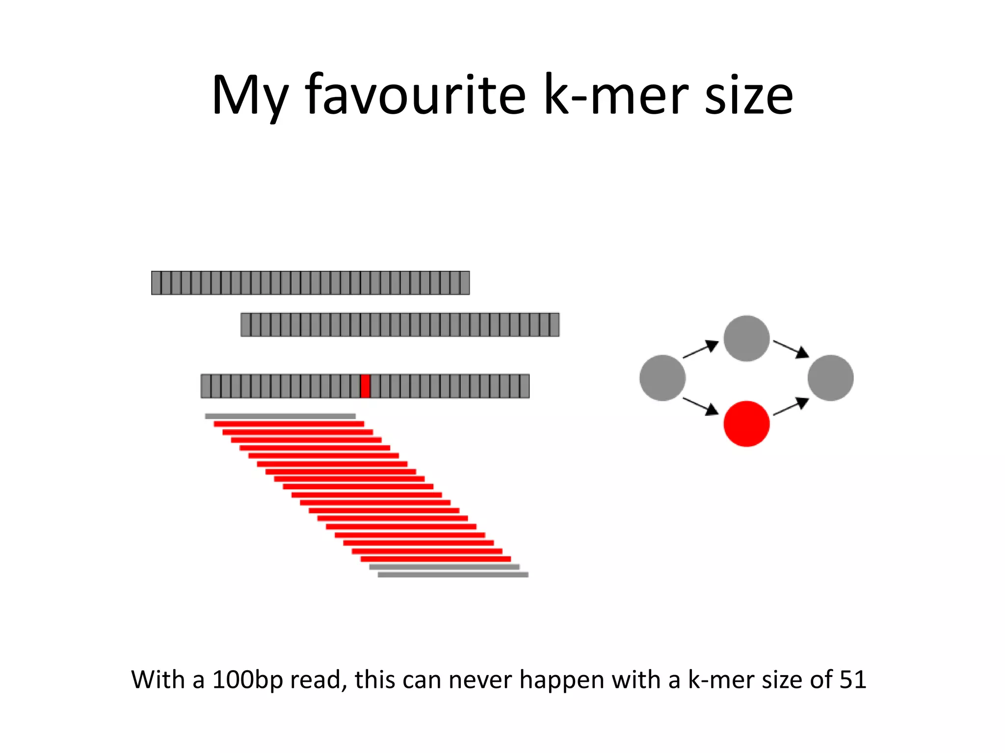 My favourite k-mer size
With a 100bp read, this can never happen with a k-mer size of 51
 