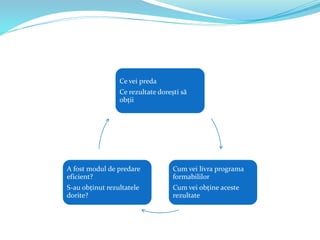 Ce vei preda
Ce rezultate dorești să
obții
Cum vei livra programa
formabililor
Cum vei obține aceste
rezultate
A fost modul de predare
eficient?
S-au obținut rezultatele
dorite?
 