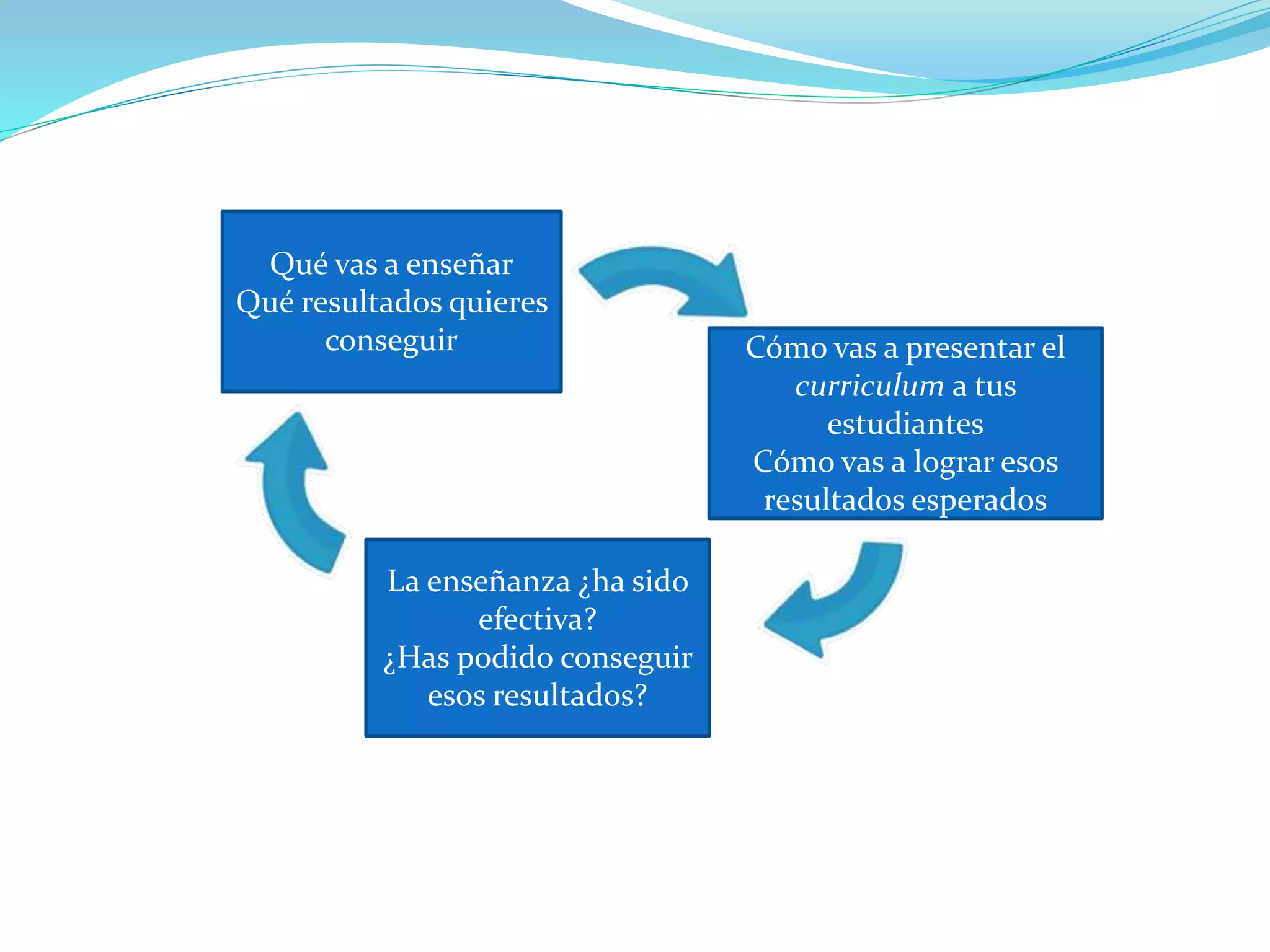 Qué vas a enseñar
Qué resultados quieres
conseguir Cómo vas a presentar el
curriculum a tus
estudiantes
Cómo vas a lograr esos
resultados esperados
La enseñanza ¿ha sido
efectiva?
¿Has podido conseguir
esos resultados?
 