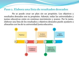 Paso 2. Elabora una lista de resultados deseados
No se puede crear un plan sin un propósito. Los objetivos y
resultados deseados son tu propósito. Además, todas las universidades y
juntas educativas están en continuo movimiento y avance. Por lo tanto,
elaborar una lista de los resultados y objetivos deseados puede ayudarte a
alinearlos con los de tu universidad/junta educativa.
 