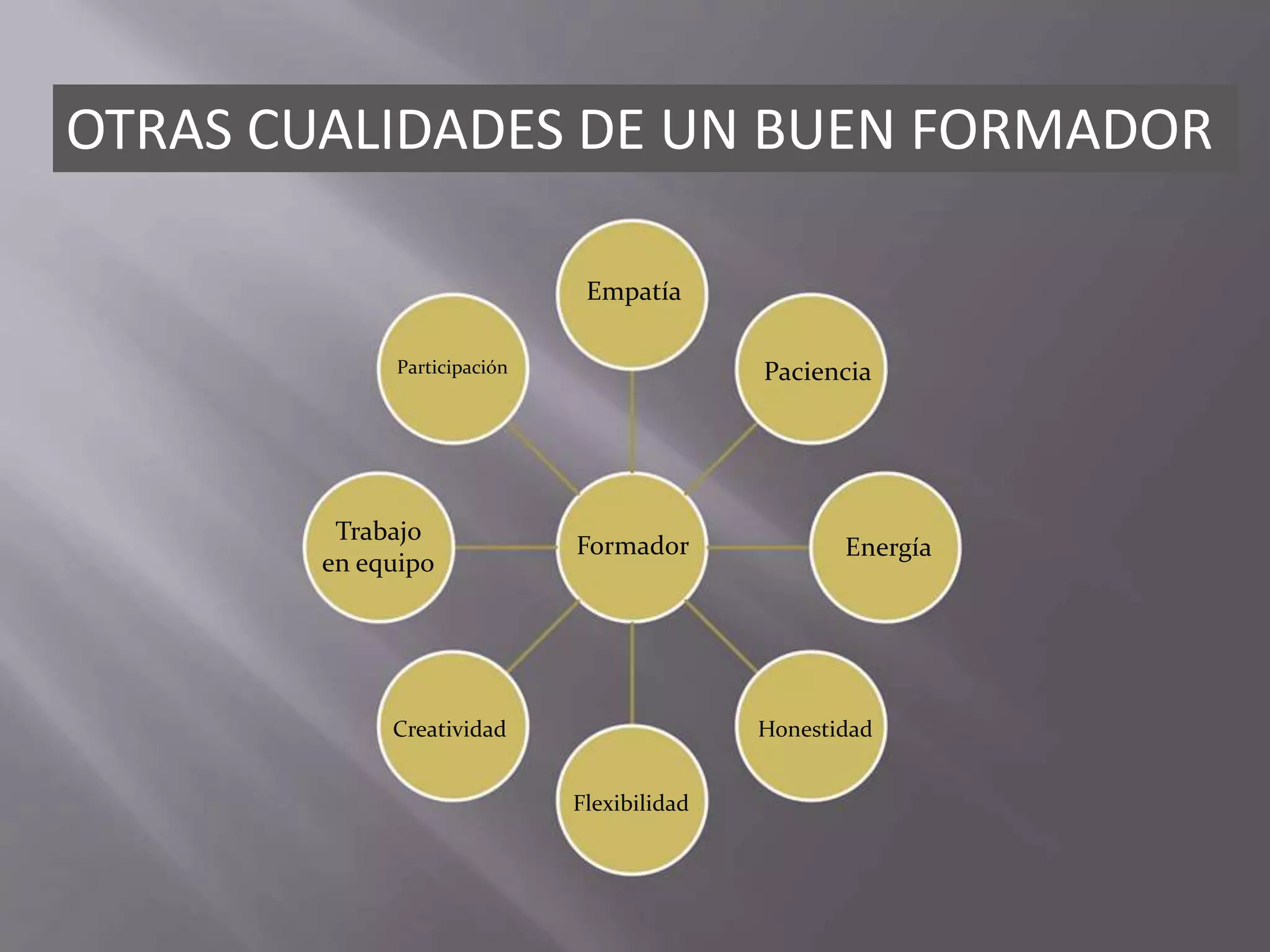 OTRAS CUALIDADES DE UN BUEN FORMADOR
Formador
Flexibilidad
Creatividad
Trabajo
en equipo
Participación
Empatía
Paciencia
Energía
Honestidad
 