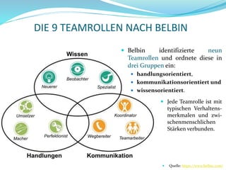 DIE 9 TEAMROLLEN NACH BELBIN
 Jede Teamrolle ist mit
typischen Verhaltens-
merkmalen und zwi-
schenmenschlichen
Stärken verbunden.
 Belbin identifizierte neun
Teamrollen und ordnete diese in
drei Gruppen ein:
 handlungsorientiert,
 kommunikationsorientiert und
 wissensorientiert.
 Quelle: https://www.belbin.com/
 