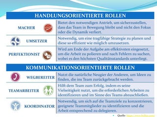 KOMMUNIKATIONSORIENTIERTE ROLLEN
WEGBEREITER
Nutzt die natürliche Neugier der Anderen, um Ideen zu
finden, die ins Team zurückgebracht werden.
TEAMARBEITER
Hilft dem Team zum Erfolg, indem es seine
Vielseitigkeit nutzt, um die erforderlichen Arbeiten zu
identifizieren und im Sinne des Teams abzuschließen.
KOORDINATOR
Notwendig, um sich auf die Teamziele zu konzentrieren,
geeignete Teammitglieder zu identifizieren und die
Arbeit entsprechend zu delegieren.
HANDLUNGSORIENTIERTE ROLLEN
MACHER
Bietet den notwendigen Antrieb, um sicherzustellen,
dass das Team in Bewegung bleibt und nicht den Fokus
oder die Dynamik verliert.
UMSETZER
Notwendig, um eine tragfähige Strategie zu planen und
diese so effizient wie möglich umzusetzen.
PERFEKTIONIST
Wird am Ende der Aufgabe am effektivsten eingesetzt,
um die Arbeit zu polieren und nach Fehlern zu suchen,
wobei es den höchsten Qualitätsstandards unterliegt.
 Quelle: https://www.belbin.com/
 