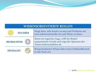 WISSENSORIENTIERTE ROLLEN
NEUERER
Neigt dazu, sehr kreativ zu sein und Probleme auf
eine unkonventionelle Art und Weise zu lösen.
BEOBACHTER
Bietet ein logisches Auge, trifft bei Bedarf
unparteiische Urteile und wägt die Optionen des
Teams leidenschaftslos ab.
SPEZIALIST
Bringt fundiertes Wissen über einen Schlüsselbereich
in das Team ein.
 Quelle: https://www.belbin.com/
 