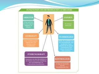 ARBEITER
Er hat nach wie
vor seine eigenen
Aufgaben als
Arbeiter
Dem Ausbildungsplan
folgend führt und
bewertet er den
Ausbildenden.
LEHRKRAFT
FÜHRUNGSKRAFT
Zusammen mit dem Berufslehrer in
der Schule muss er die Ausbildung
des Auszubildenden im
Unternehmen koordinieren.
KONTROLLEUR
Er legt die Standards
für den
Asuzubildenden fest.
TEAMKOLLEGE
Beide, der Ausbilder und
der Auszubildende, sind
im gleichen Team,
arbeiten für das gleiche
Unternehmen und
müssen die gleichen
Ziele erreichen.
EXPERTE
Er meistert
seinen Job.
FUNKTIONEN DES BETRIEBLICHEN AUSBILDERS
 