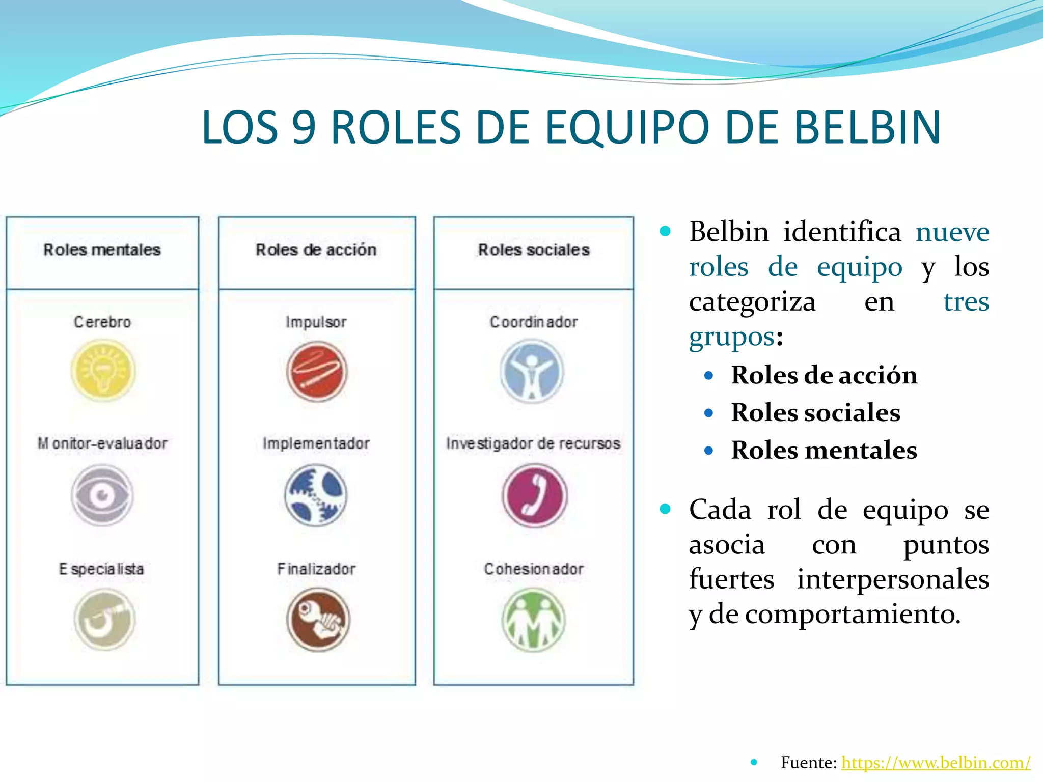 LOS 9 ROLES DE EQUIPO DE BELBIN
 Cada rol de equipo se
asocia con puntos
fuertes interpersonales
y de comportamiento.
 Belbin identifica nueve
roles de equipo y los
categoriza en tres
grupos:
 Roles de acción
 Roles sociales
 Roles mentales
 Fuente: https://www.belbin.com/
 