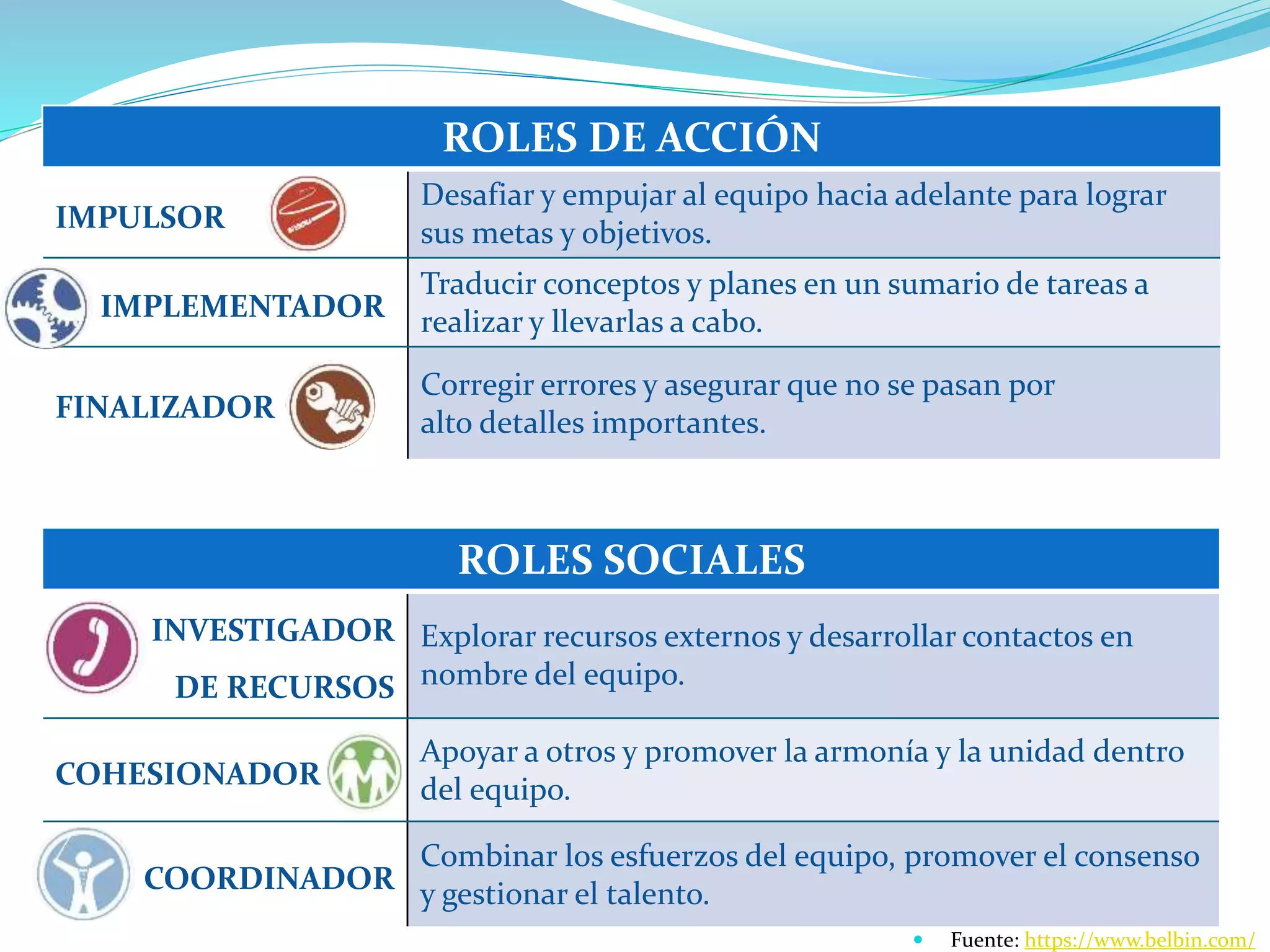 ROLES SOCIALES
INVESTIGADOR
DE RECURSOS
Explorar recursos externos y desarrollar contactos en
nombre del equipo.
COHESIONADOR
Apoyar a otros y promover la armonía y la unidad dentro
del equipo.
COORDINADOR
Combinar los esfuerzos del equipo, promover el consenso
y gestionar el talento.
ROLES DE ACCIÓN
IMPULSOR
Desafiar y empujar al equipo hacia adelante para lograr
sus metas y objetivos.
IMPLEMENTADOR
Traducir conceptos y planes en un sumario de tareas a
realizar y llevarlas a cabo.
FINALIZADOR
Corregir errores y asegurar que no se pasan por
alto detalles importantes.
 Fuente: https://www.belbin.com/
 