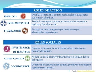 ROLES SOCIALES
INVESTIGADOR
DE RECURSOS
Explorar recursos externos y desarrollar contactos en
nombre del equipo.
COHESIONADOR
Apoyar a otros y promover la armonía y la unidad dentro
del equipo.
COORDINADOR
Combinar los esfuerzos del equipo, promover el consenso
y gestionar el talento.
ROLES DE ACCIÓN
IMPULSOR
Desafiar y empujar al equipo hacia adelante para lograr
sus metas y objetivos.
IMPLEMENTADOR
Traducir conceptos y planes en un sumario de tareas a
realizar y llevarlas a cabo.
FINALIZADOR
Corregir errores y asegurar que no se pasan por
alto detalles importantes.
 Fuente: https://www.belbin.com/
 