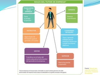 Fuente: Manual para
tutoresde empresa en
la FP Dual, Fundación
Bertelsmann
 