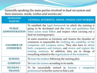 Generally speaking the main parties involved in dual vet system and
their interests, needs, wishes and worries are:
INVOLVED
PARTIES
GENERAL INTERESTS, NEEDS, WISHES AND WORRIES
PUBLIC
ADMINISTRATION
To establish the legal framework in which the training is
going to be developed and the rules and guidelines that
other actors must follow and respect when carrying out a
dual vet training project.
CHAMBER OF
COMMERCE
In some countries as Germany and Austria the chamber of
commerce is responsible for verifying the suitability of the
companies and company tutors. They also have to advise
both, companies and trainees, and review and register the
training contracts. In addition, they are in charge of
everything related to the organization of the evaluation.
SCHOOL To train the student following the training plan.
COMPANY To train the trainee according to its needs.
STUDENT /
TRAINEE
To be successfully trained to become a competent
professional in his/her sector to find a job.
 
