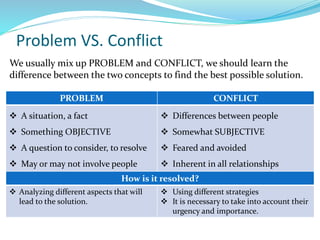 Problem VS. Conflict
We usually mix up PROBLEM and CONFLICT, we should learn the
difference between the two concepts to find the best possible solution.
PROBLEM CONFLICT
 A situation, a fact
 Something OBJECTIVE
 A question to consider, to resolve
 May or may not involve people
 Differences between people
 Somewhat SUBJECTIVE
 Feared and avoided
 Inherent in all relationships
How is it resolved?
 Analyzing different aspects that will
lead to the solution.
 Using different strategies
 It is necessary to take into account their
urgency and importance.
 